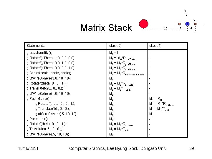 Matrix Stack Statements stack[0] stack[1] gl. Load. Identity(); gl. Rotatef(x. Theta, 1. 0, 0.
