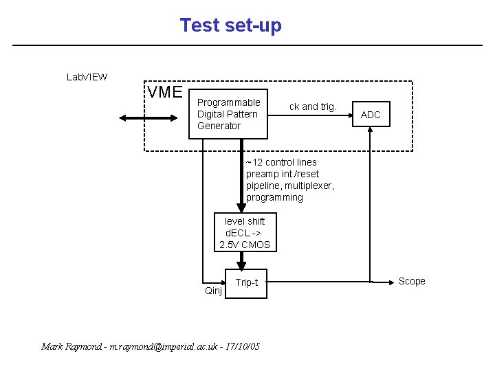 Test set-up Lab. VIEW VME Programmable Digital Pattern Generator ck and trig. ADC ~12