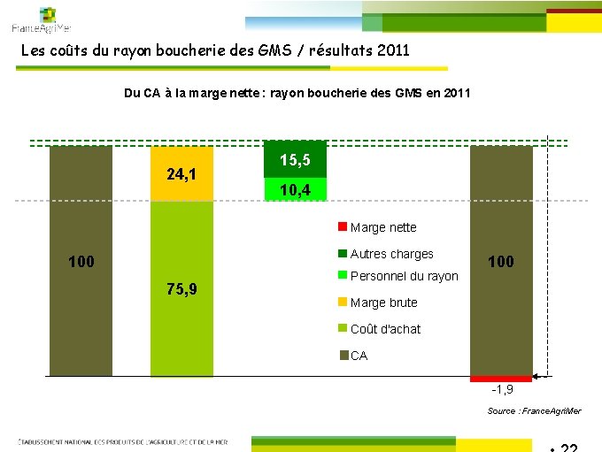 Les coûts du rayon boucherie des GMS / résultats 2011 Du CA à la