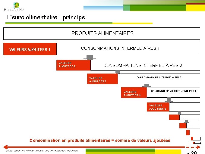 L’euro alimentaire : principe PRODUITS ALIMENTAIRES CONSOMMATIONS INTERMEDIAIRES 1 VALEURS AJOUTEES 2 CONSOMMATIONS INTERMEDIAIRES
