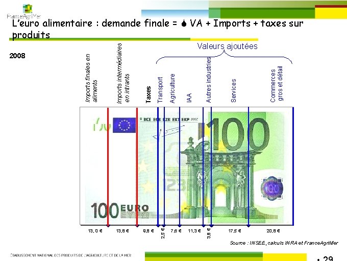 11, 3 € 17, 5 € Commerces gros et détail Services Autres industries 3,