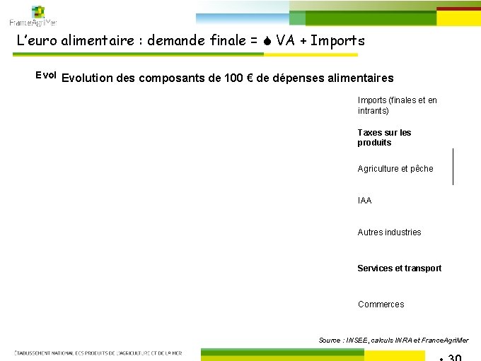 L’euro alimentaire : demande finale = VA + Imports Evolution des composantes de 100