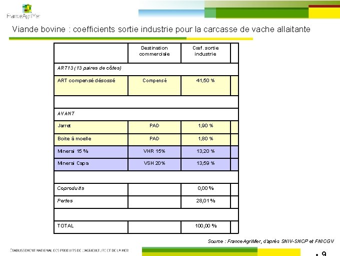 Viande bovine : coefficients sortie industrie pour la carcasse de vache allaitante Destination commerciale