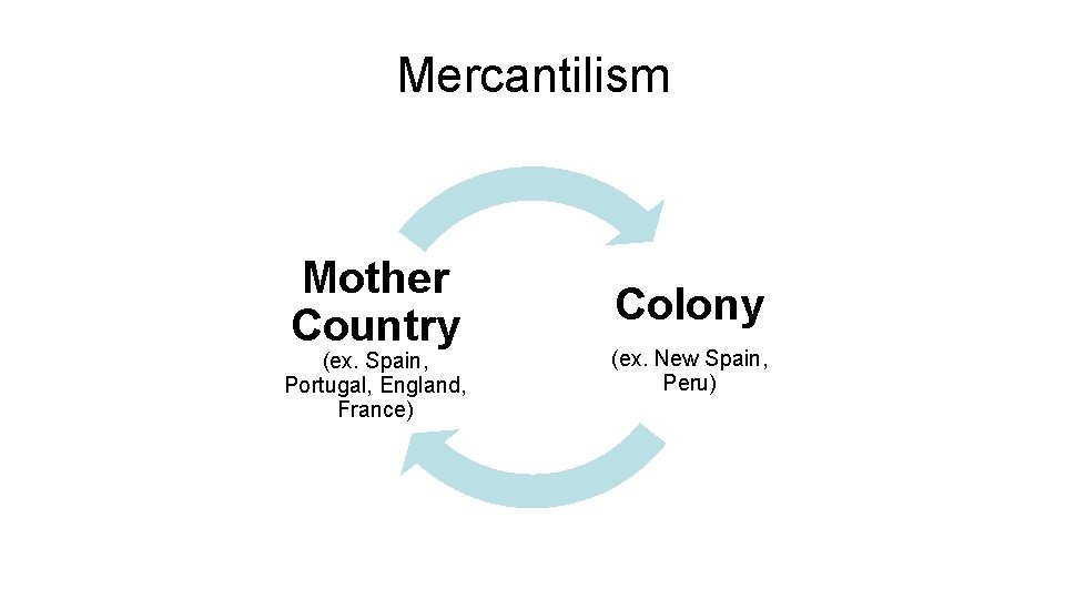 Mercantilism Mother Country (ex. Spain, Portugal, England, France) Colony (ex. New Spain, Peru) 