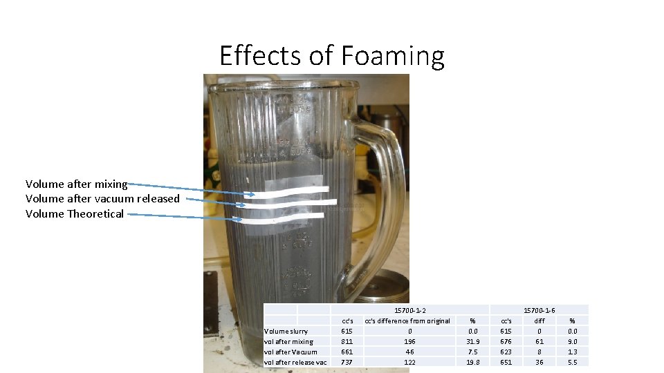 Effects of Foaming Volume after mixing Volume after vacuum released Volume Theoretical 15700 -1