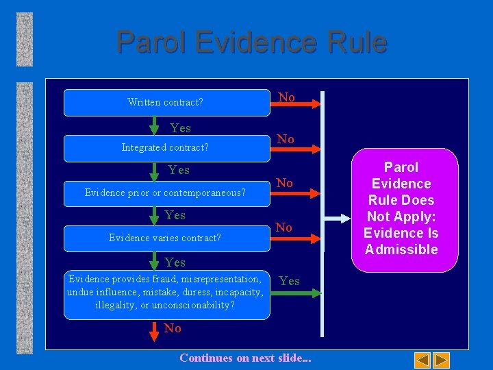 Parol Evidence Rule Written contract? Yes Integrated contract? Yes Evidence prior or contemporaneous? Yes