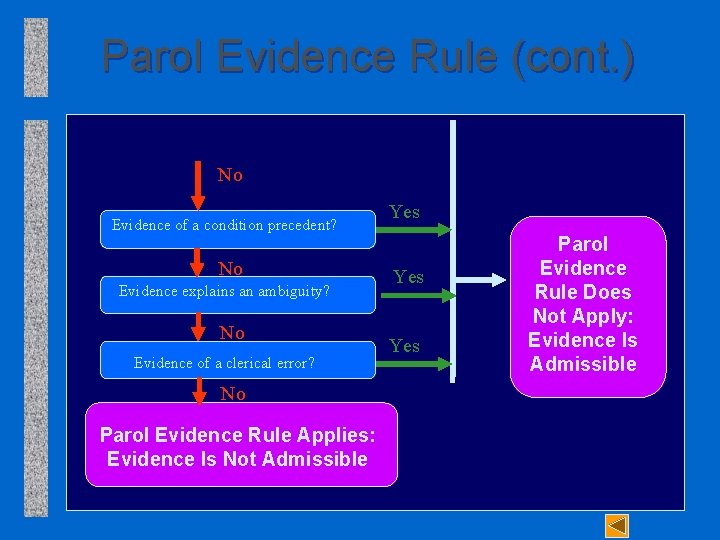 Parol Evidence Rule (cont. ) No Evidence of a condition precedent? No Evidence explains