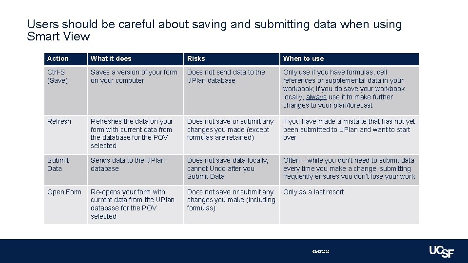 Users should be careful about saving and submitting data when using Smart View Action