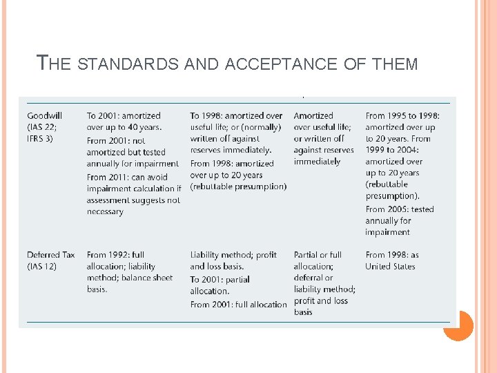 THE STANDARDS AND ACCEPTANCE OF THEM 