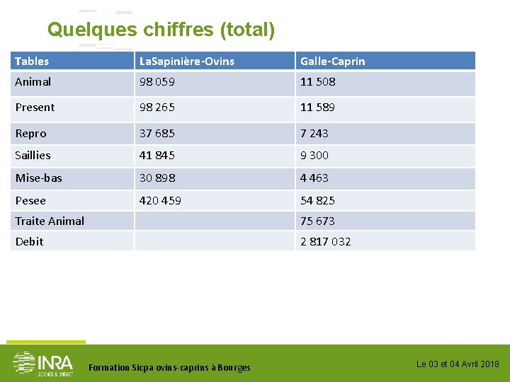 Quelques chiffres (total) Tables La. Sapinière-Ovins Galle-Caprin Animal 98 059 11 508 Present 98