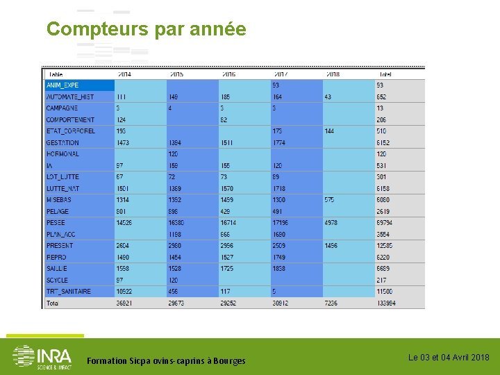 Compteurs par année Formation Sicpa ovins-caprins à Bourges Le 03 et 04 Avril 2018