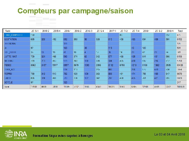 Compteurs par campagne/saison Formation Sicpa ovins-caprins à Bourges Le 03 et 04 Avril 2018