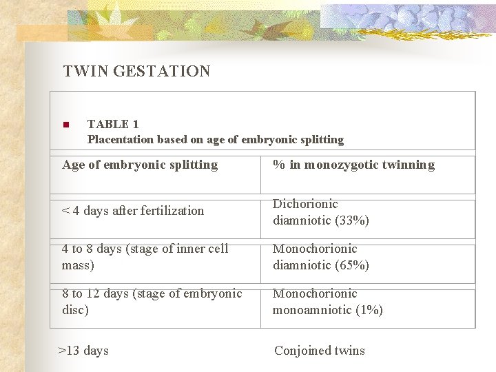 TWIN GESTATION n TABLE 1 Placentation based on age of embryonic splitting Age of