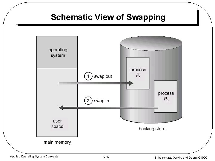 Schematic View of Swapping Applied Operating System Concepts 9. 10 Silberschatz, Galvin, and Gagne