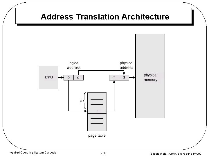 Address Translation Architecture Applied Operating System Concepts 9. 17 Silberschatz, Galvin, and Gagne 1999
