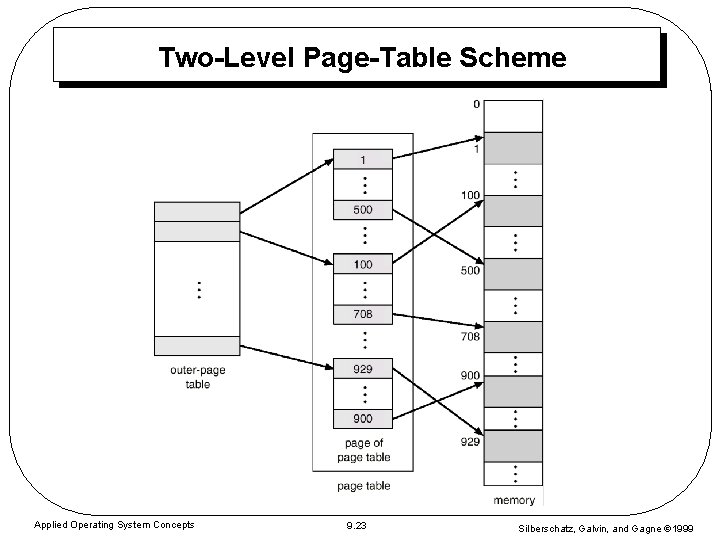 Two-Level Page-Table Scheme Applied Operating System Concepts 9. 23 Silberschatz, Galvin, and Gagne 1999