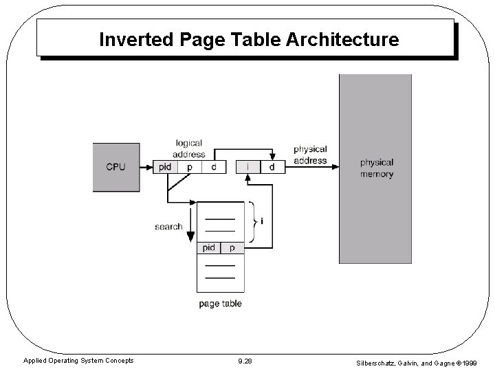 Inverted Page Table Architecture Applied Operating System Concepts 9. 28 Silberschatz, Galvin, and Gagne
