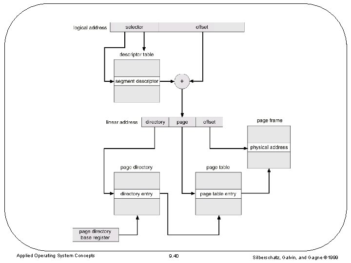 Applied Operating System Concepts 9. 40 Silberschatz, Galvin, and Gagne 1999 