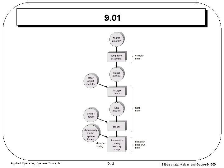 9. 01 Applied Operating System Concepts 9. 42 Silberschatz, Galvin, and Gagne 1999 