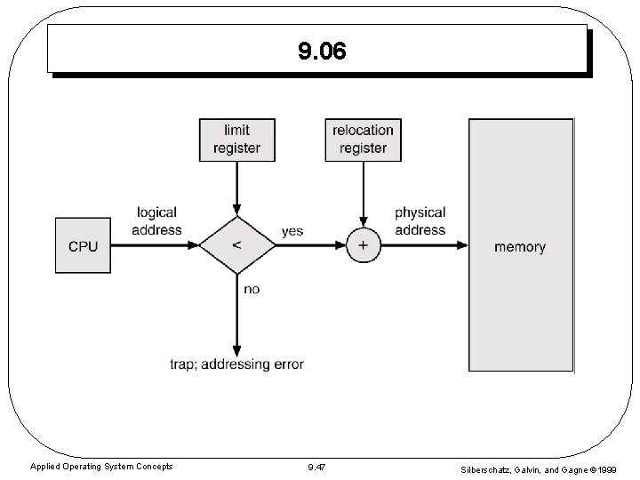 9. 06 Applied Operating System Concepts 9. 47 Silberschatz, Galvin, and Gagne 1999 