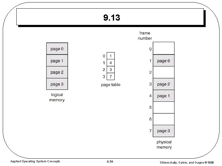 9. 13 Applied Operating System Concepts 9. 54 Silberschatz, Galvin, and Gagne 1999 