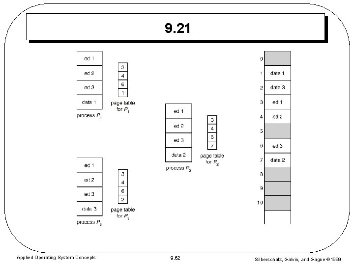 9. 21 Applied Operating System Concepts 9. 62 Silberschatz, Galvin, and Gagne 1999 