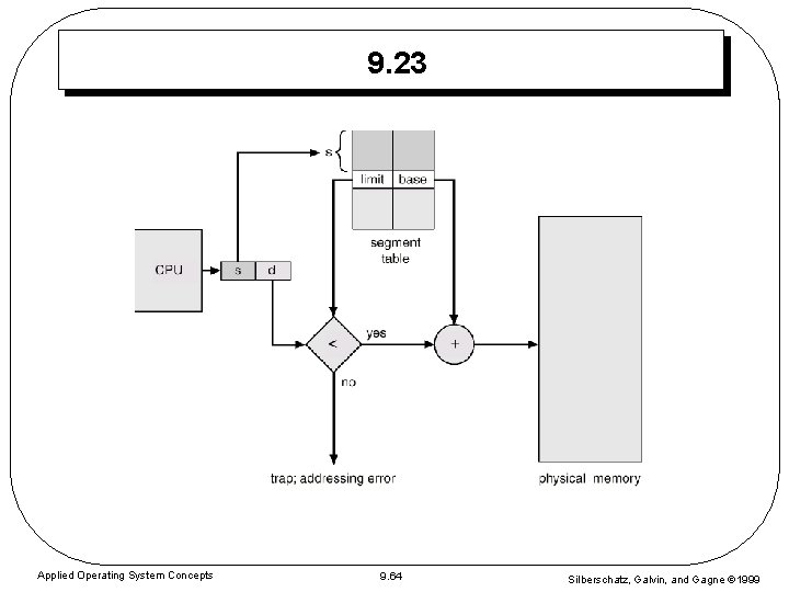 9. 23 Applied Operating System Concepts 9. 64 Silberschatz, Galvin, and Gagne 1999 