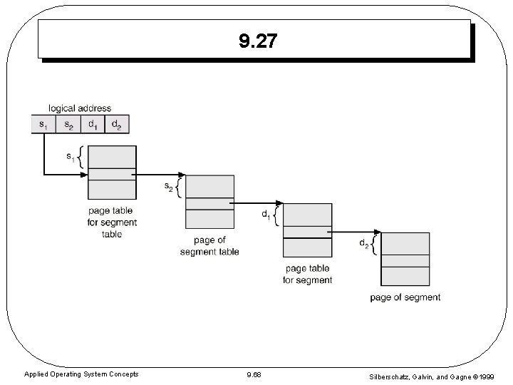 9. 27 Applied Operating System Concepts 9. 68 Silberschatz, Galvin, and Gagne 1999 