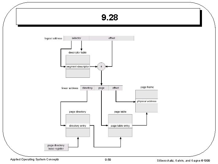 9. 28 Applied Operating System Concepts 9. 69 Silberschatz, Galvin, and Gagne 1999 