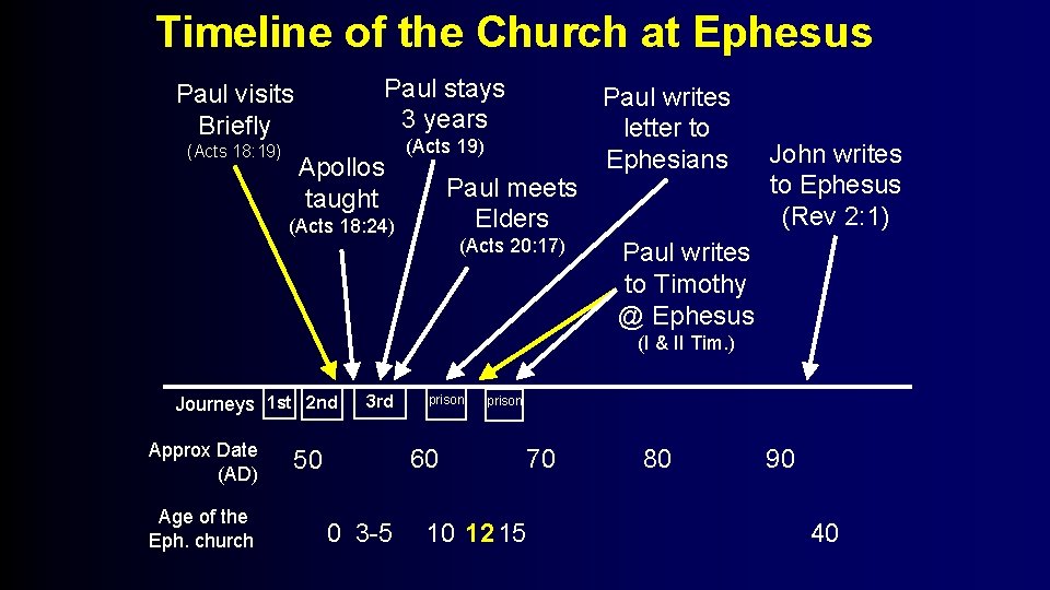 Timeline of the Church at Ephesus Paul stays 3 years Paul visits Briefly (Acts