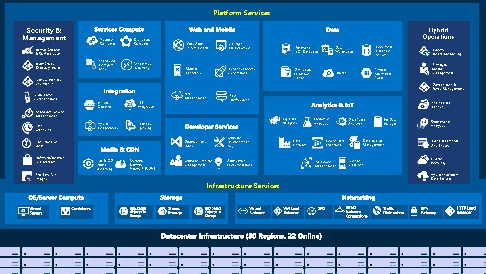 Platform Services Security & Management Stateless Compute Distributed Compute Service Creation & Configuration User/Group