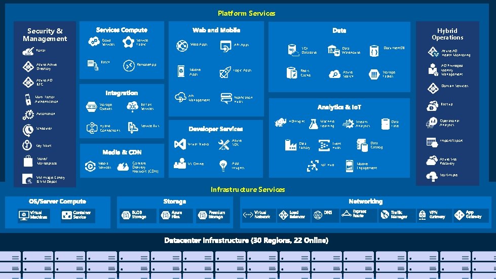 Platform Services Security & Management Cloud Services Service Fabric Hybrid Operations Web Apps API