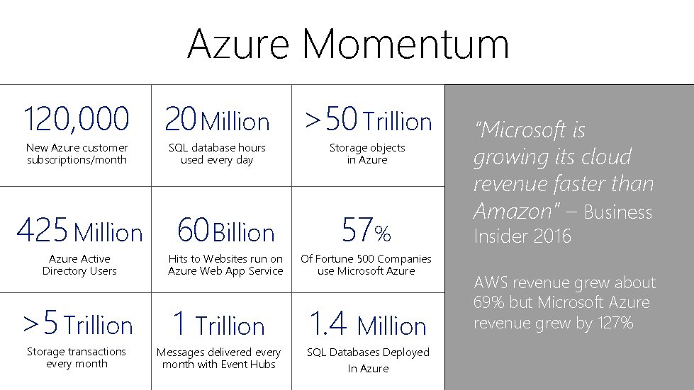 Azure Momentum 120, 000 20 Million >50 Trillion New Azure customer subscriptions/month SQL database
