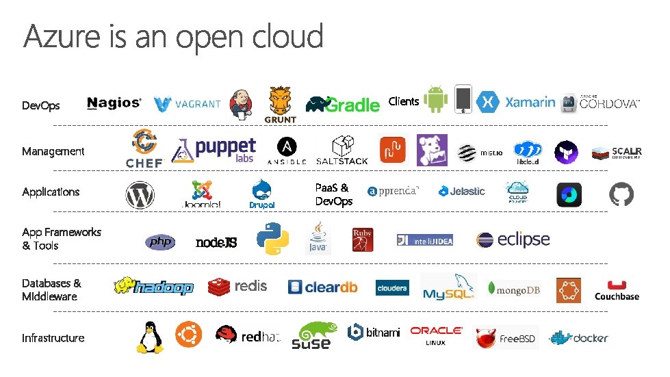 Clients Dev. Ops Management Applications App Frameworks & Tools Databases & Middleware Infrastructure Paa.