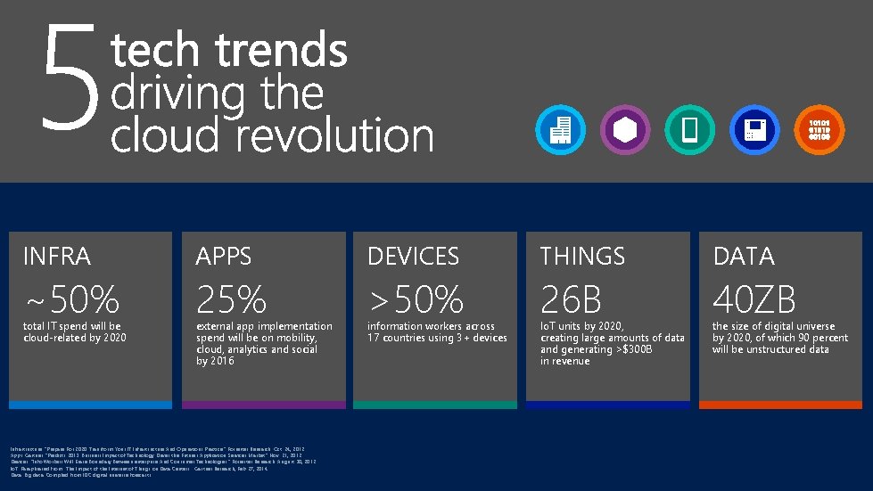 INFRA APPS DEVICES THINGS DATA total IT spend will be cloud-related by 2020 external