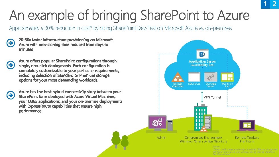Approximately a 30% reduction in cost* by doing Share. Point Dev/Test on Microsoft Azure