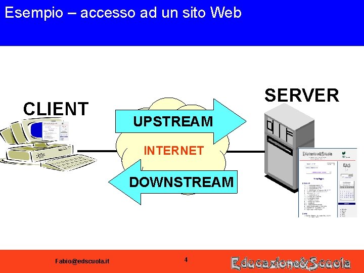 Esempio – accesso ad un sito Web CLIENT SERVER UPSTREAM INTERNET DOWNSTREAM Fabio@edscuola. it