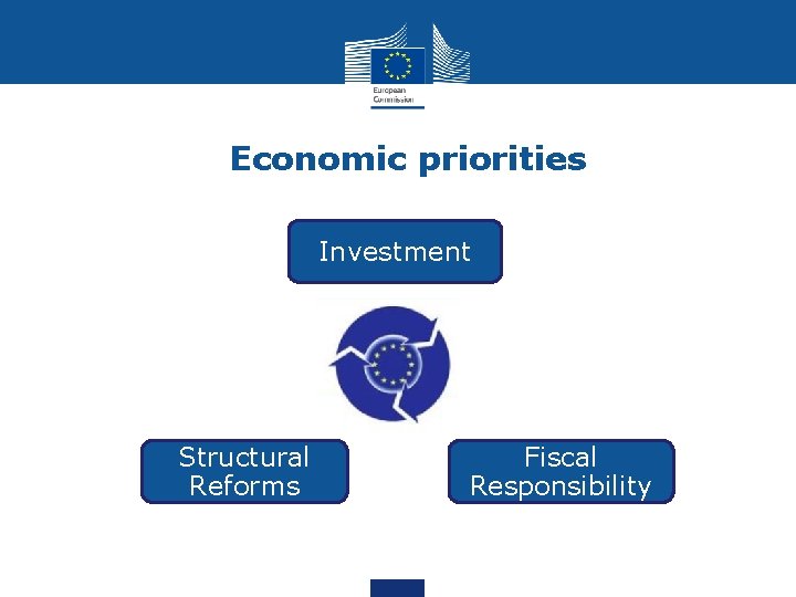 Economic priorities Investment Structural Reforms Fiscal Responsibility 