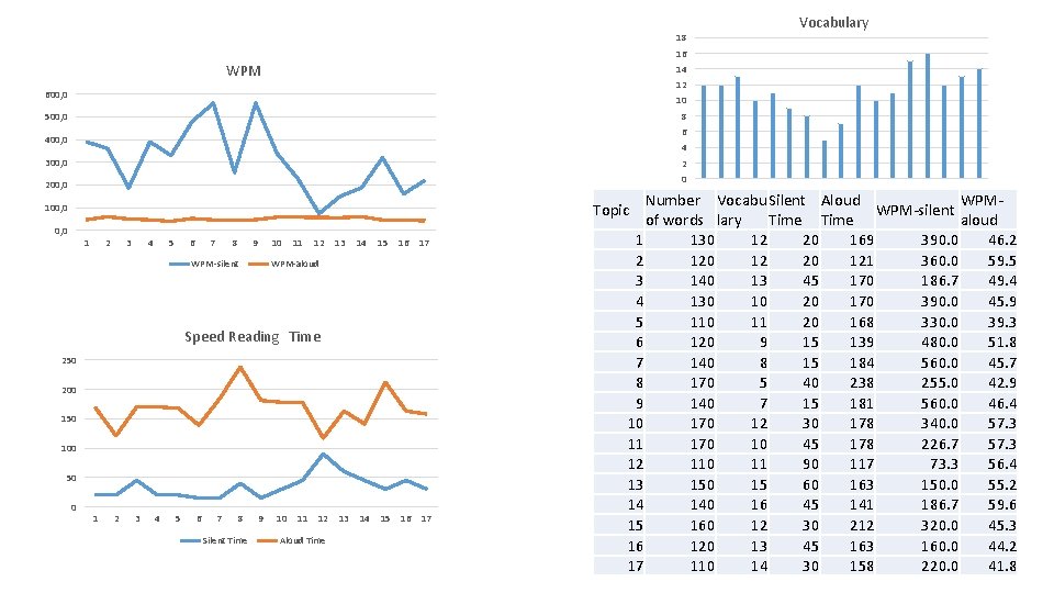 Vocabulary 18 16 WPM 14 12 600, 0 10 8 500, 0 6 400,