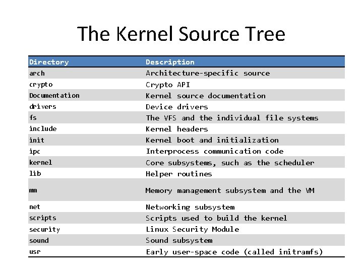 The Kernel Source Tree Directory lib Description Architecture-specific source Crypto API Kernel source documentation