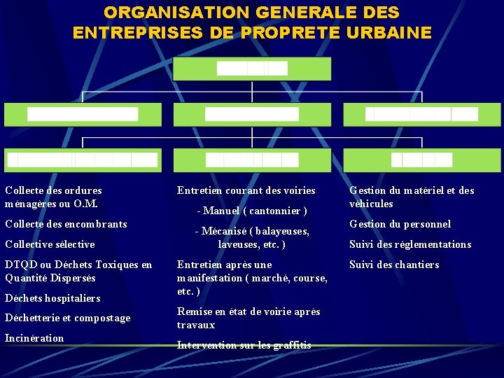 ORGANISATION GENERALE DES ENTREPRISES DE PROPRETE URBAINE Collecte des ordures ménagères ou O. M.