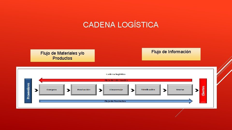 CADENA LOGÍSTICA Flujo de Materiales y/o Productos CADENA LOGISTICA Flujo de Información 