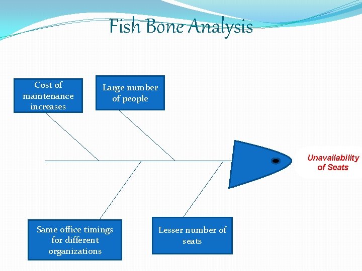 Fish Bone Analysis Cost of maintenance increases Large number of people Unavailability of Seats