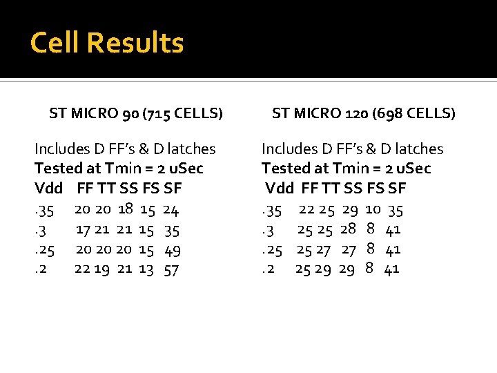 Cell Results ST MICRO 90 (715 CELLS) Includes D FF’s & D latches Tested
