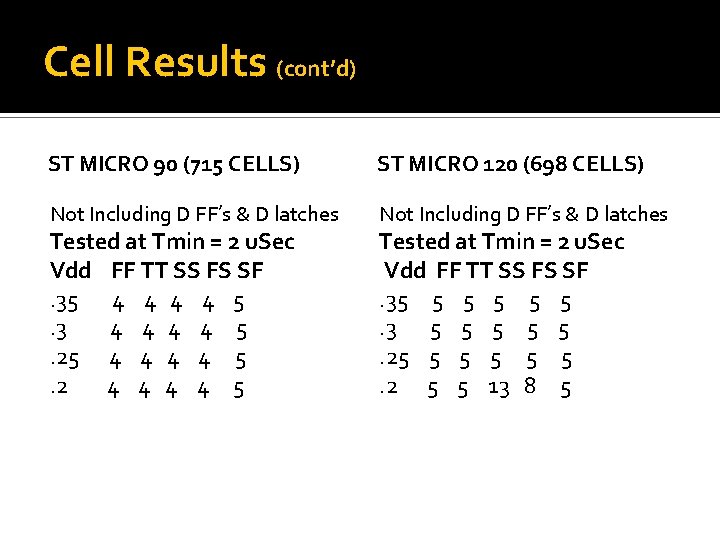 Cell Results (cont’d) ST MICRO 90 (715 CELLS) ST MICRO 120 (698 CELLS) Not