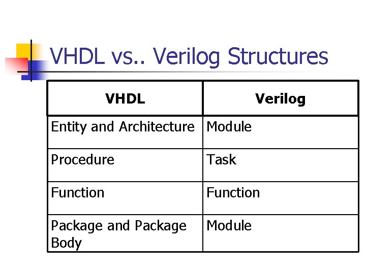 VHDL vs. . Verilog Structures VHDL Verilog Entity and Architecture Module Procedure Task Function