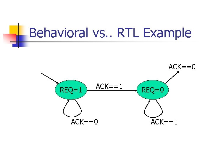 Behavioral vs. . RTL Example ACK==0 REQ=1 ACK==0 REQ=0 ACK==1 