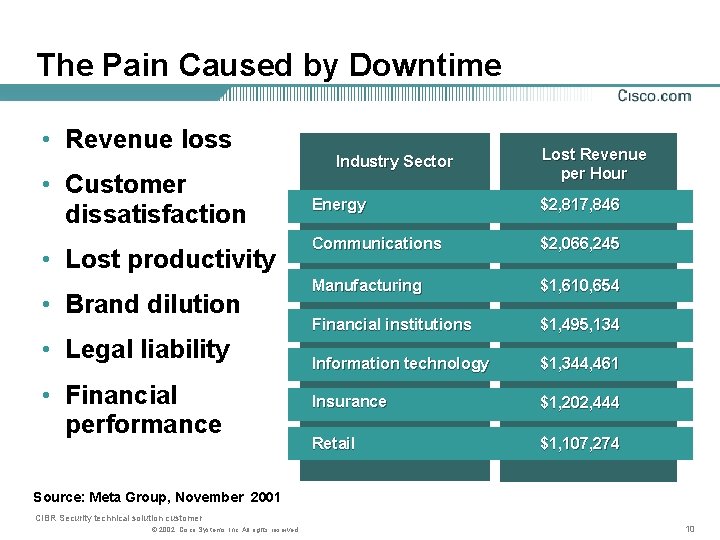 The Pain Caused by Downtime • Revenue loss • Customer dissatisfaction • Lost productivity