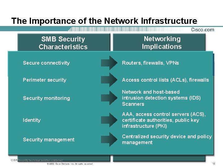 The Importance of the Network Infrastructure SMB Security Characteristics Networking Implications Secure connectivity Routers,