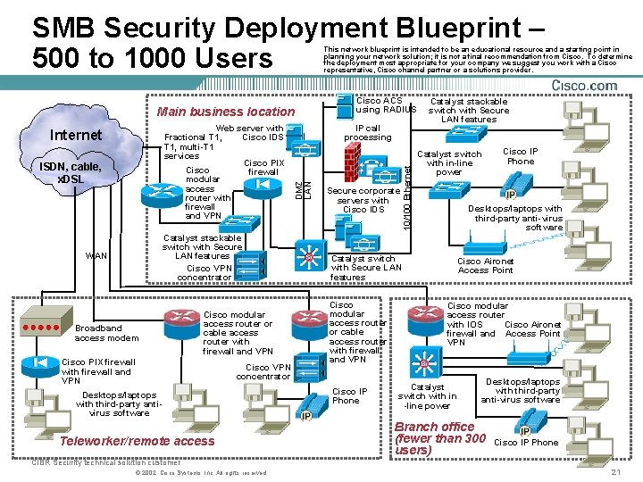 SMB Security Deployment Blueprint – 500 to 1000 Users This network blueprint is intended